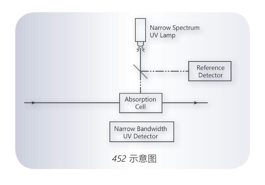 美國Teledyne API  452型過程菠萝蜜视频网站入口地址測量模塊(嵌入式)