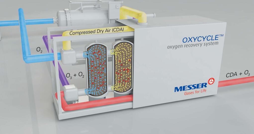 OXYCYCLE™氧氣回收裝置