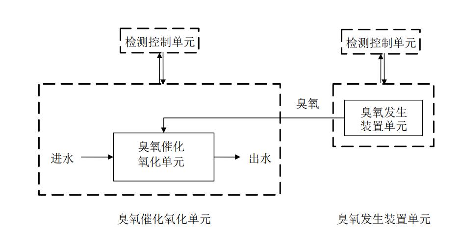 汙水菠萝蜜视频网站入口地址催化氧化深度處理係統示意圖